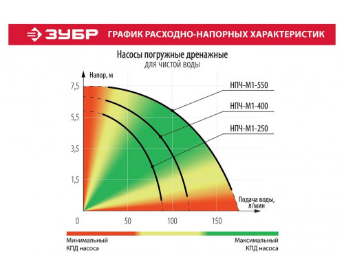 ЗУБР 250 Вт, 90 л/мин, насос погружной дренажный для чистой воды НПЧ-М1-250