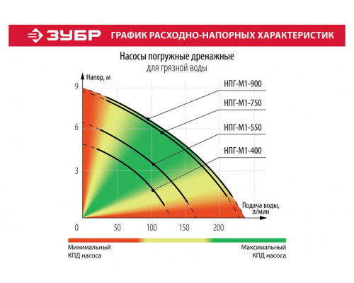 ЗУБР 400 Вт, 125 л/мин, насос погружной дренажный для грязной воды НПГ-М1-400