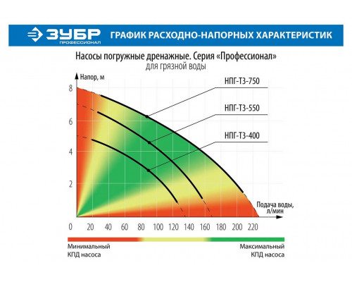 ЗУБР 400 Вт, 135 л/мин, насос погружной дренажный для грязной воды НПГ-Т3-400 Профессионал