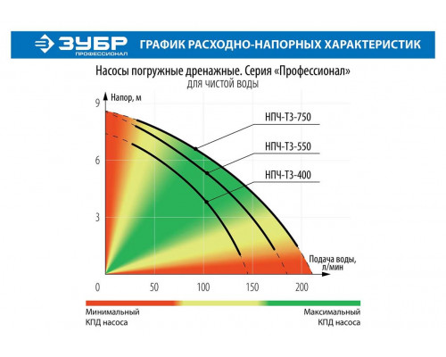 ЗУБР 400 Вт, 140 л/мин, насос погружной дренажный для чистой воды НПЧ-Т3-400 Профессионал