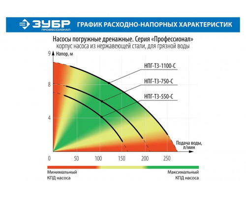 ЗУБР 750 Вт, 220 л/мин, насос погружной дренажный для грязной воды НПГ-Т3-750-С Профессионал