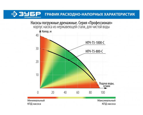 ЗУБР 800 Вт, 95 л/мин, насос погружной дренажный для чистой воды НПЧ-Т5-800-С Профессионал