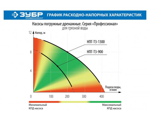 ЗУБР 900 Вт, 240 л/мин, насос погружной дренажный для грязной воды НПГ-Т3-900 Профессионал