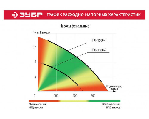 ЗУБР 1500 Вт, 380 л/мин, насос фекальный погружной для загрязненной воды НПФ-1500-Р
