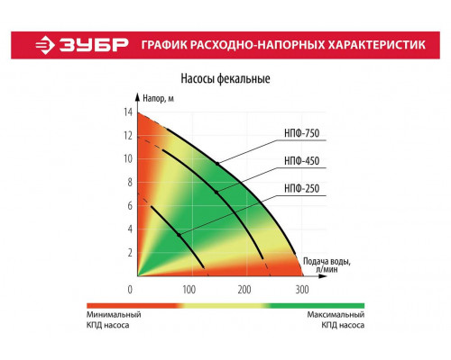 ЗУБР 450 Вт, 250 л/мин, насос фекальный погружной для загрязненной воды НПФ-450