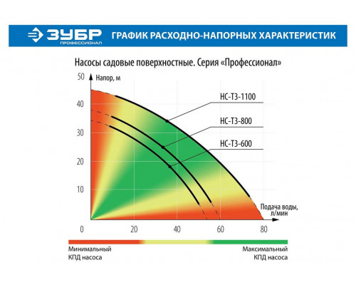 ЗУБР 1100 Вт, поверхностный, 80 л/мин, насос садовый НС-Т3-1100 Профессионал